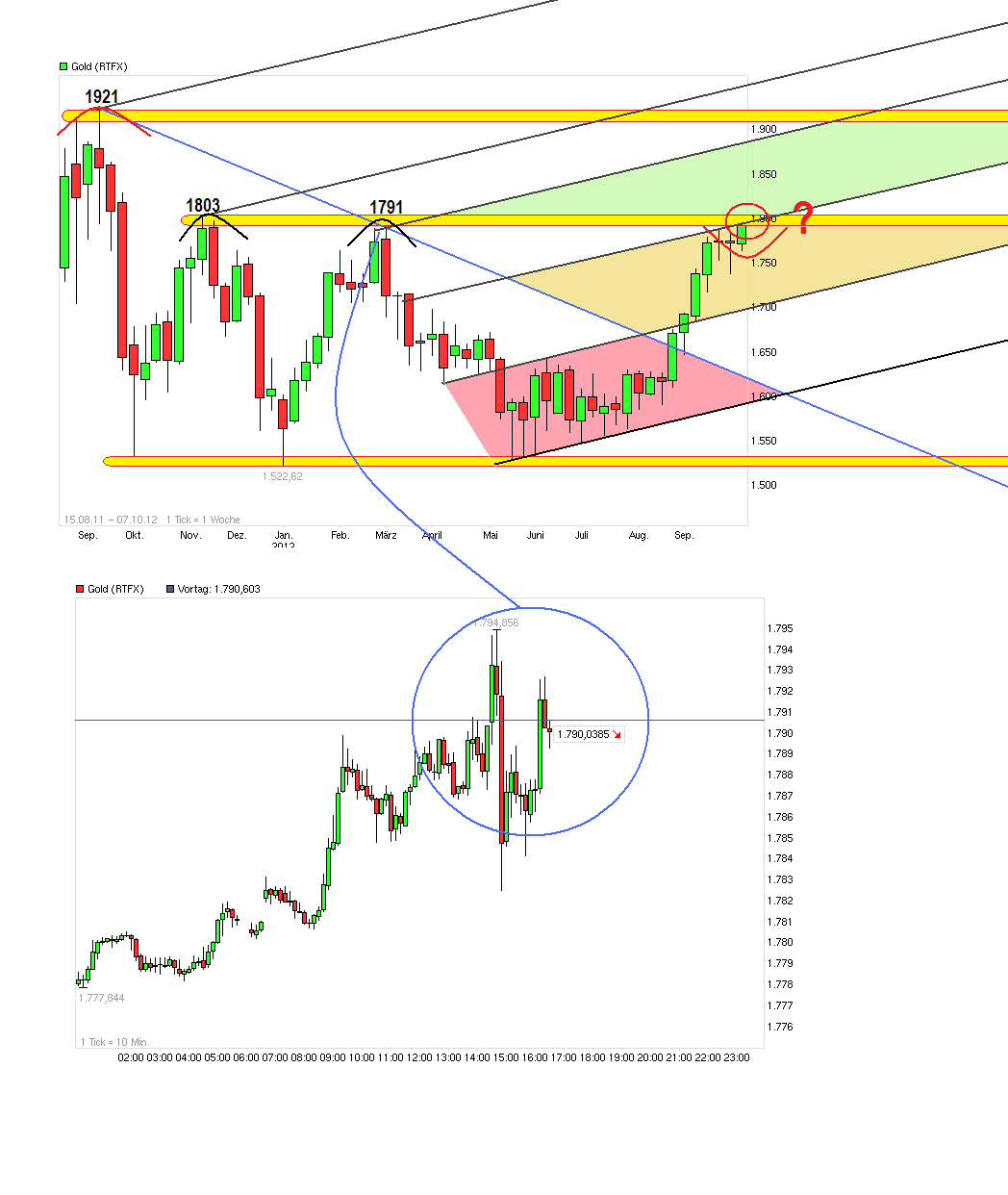 Gold shorten? 541980