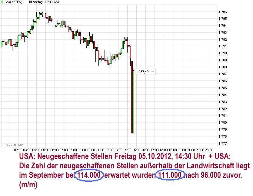 Gold shorten? 542237