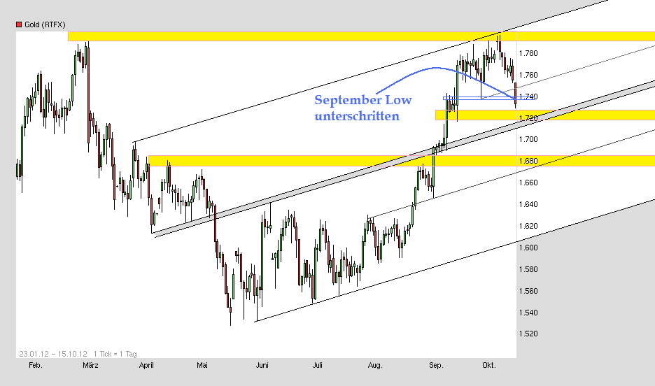 Gold shorten? 544649