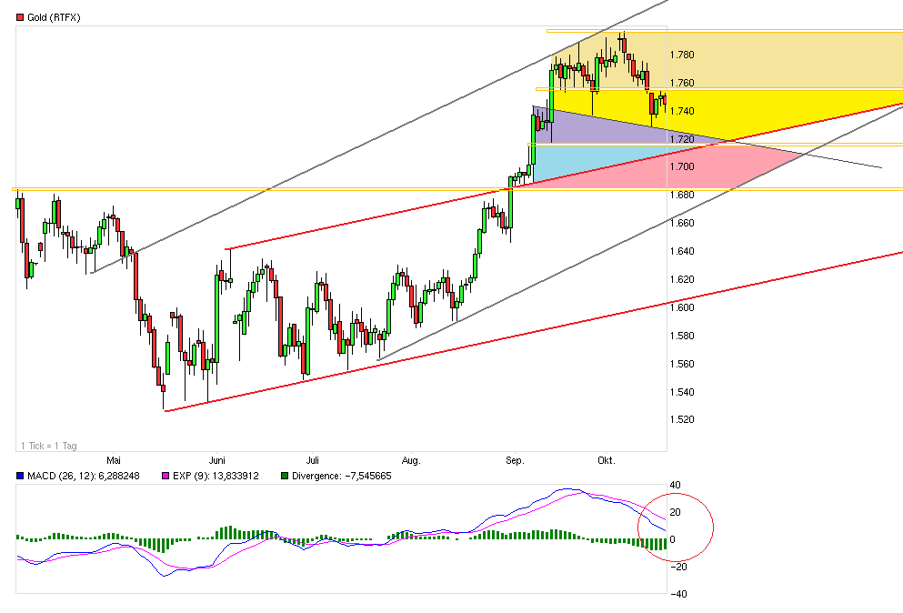 Gold shorten? 545570