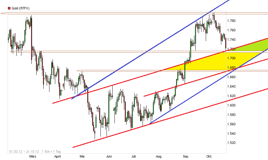 Gold shorten? 545953
