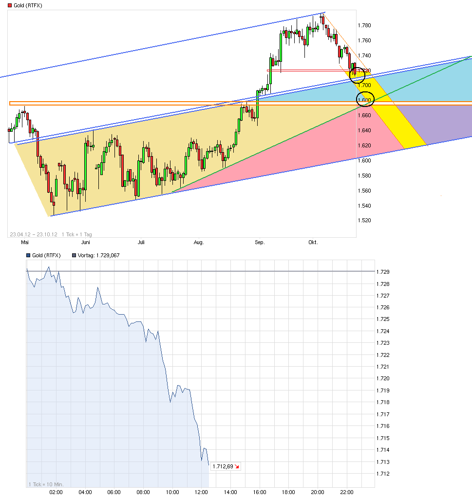 Gold shorten? 546715