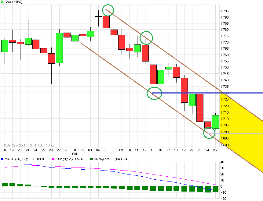 Gold shorten? 547339