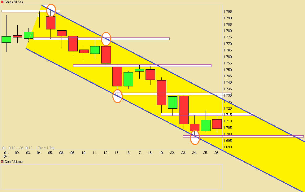 Gold shorten? 547657