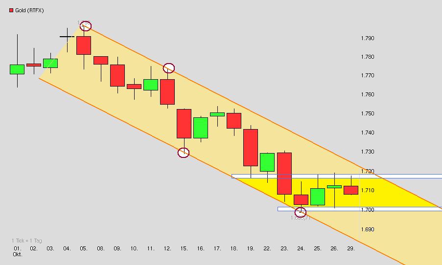 Gold shorten? 548429