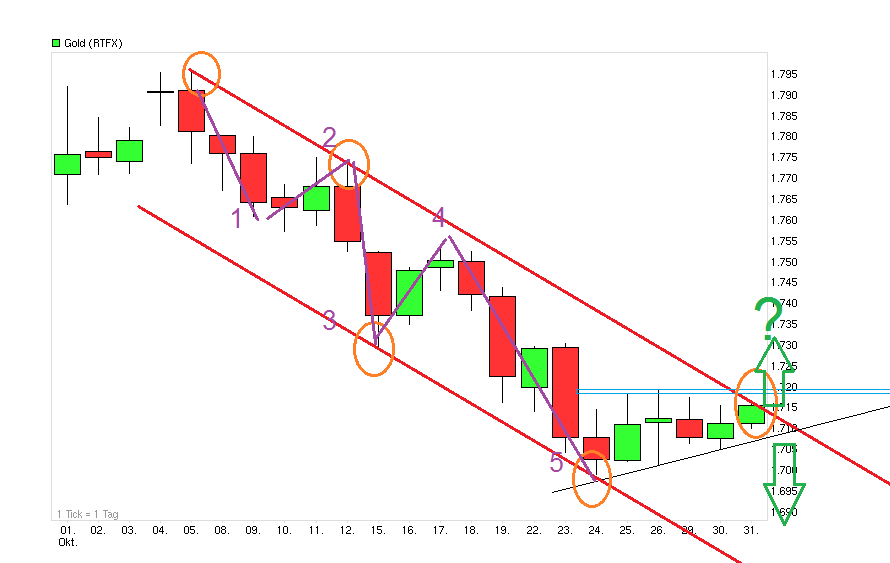 Gold shorten? 548991