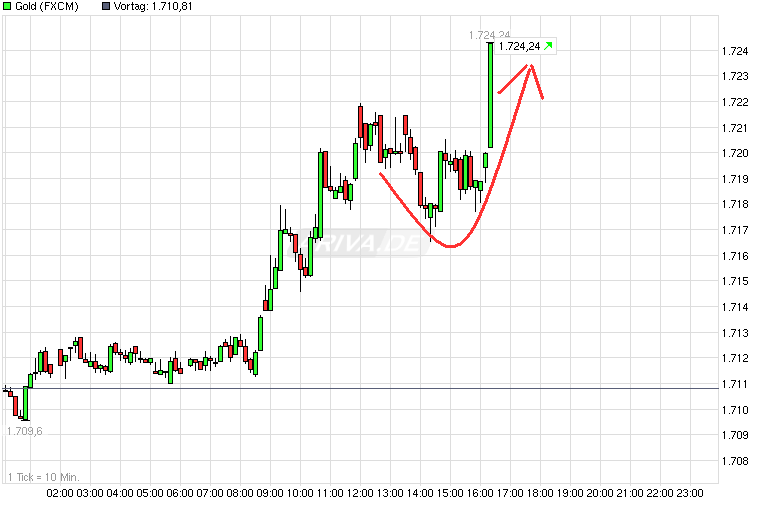 Gold shorten? 549138