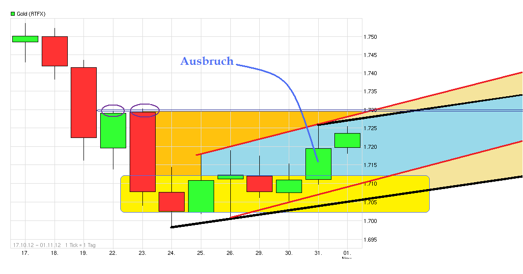 Gold shorten? 549330