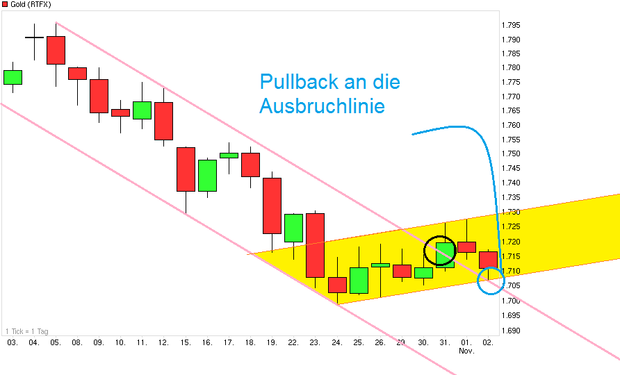 Gold shorten? 549674