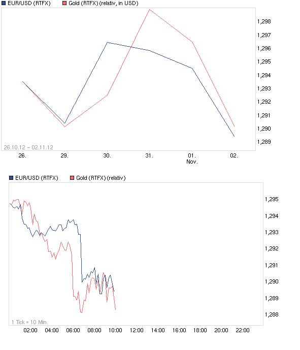 Gold shorten? 549695
