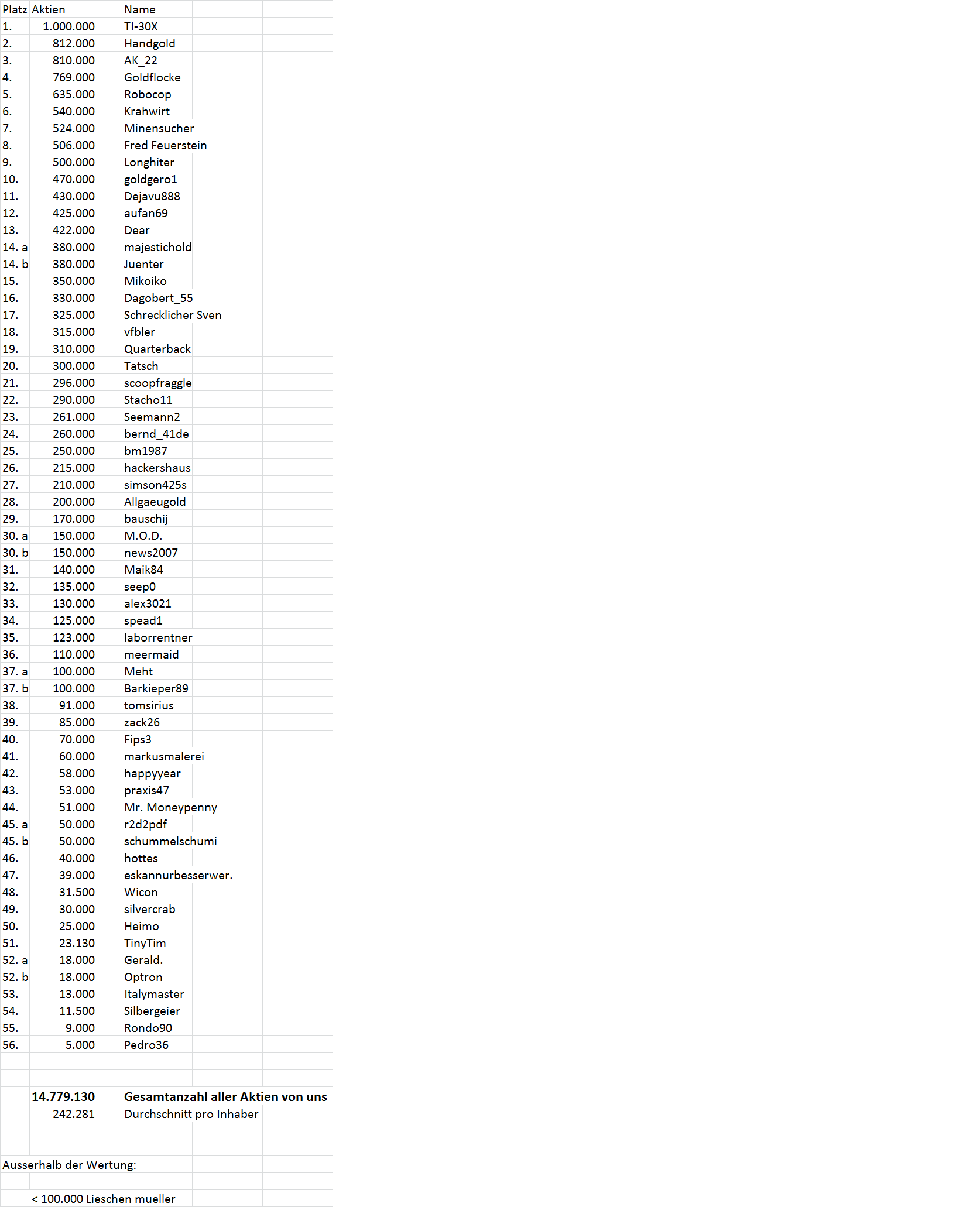 Goldproduzent mit mehr als 100000 Unzen 2012 551451