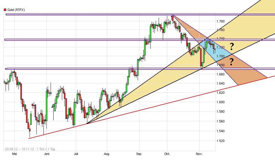 Gold shorten? 554249