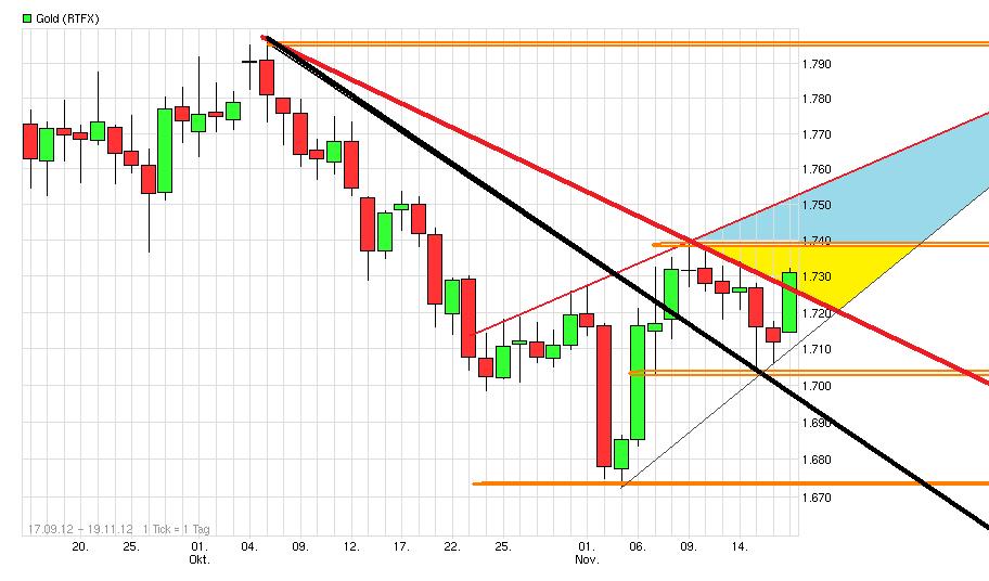Gold shorten? 554722