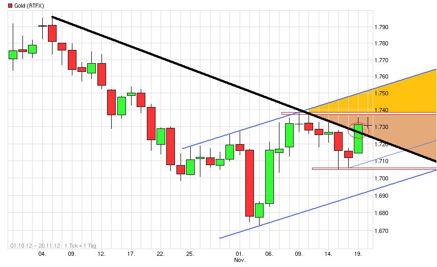 Gold shorten? 555083
