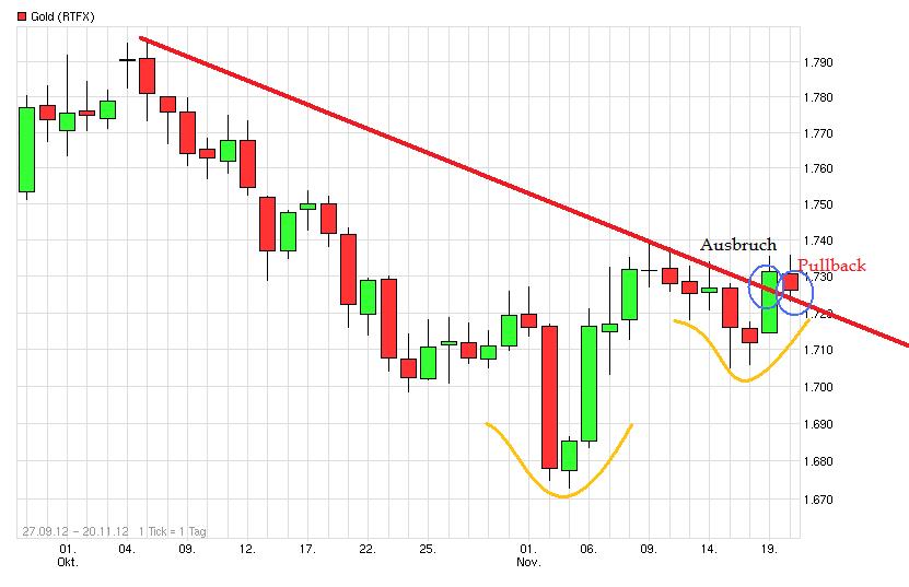 Gold shorten? 555113