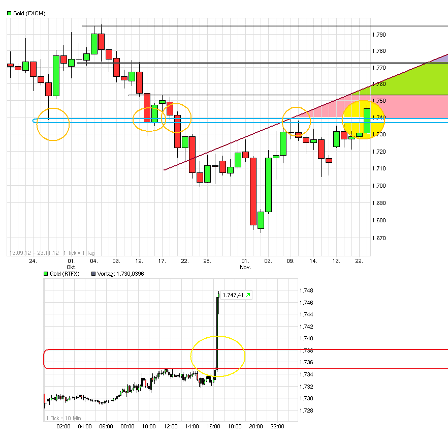 Gold shorten? 556012