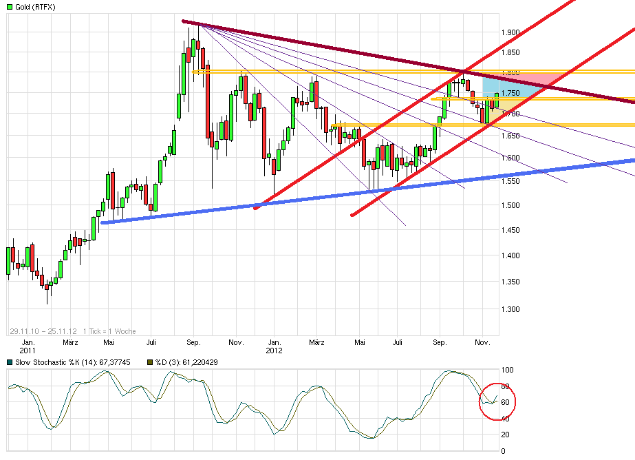 Gold shorten? 556035