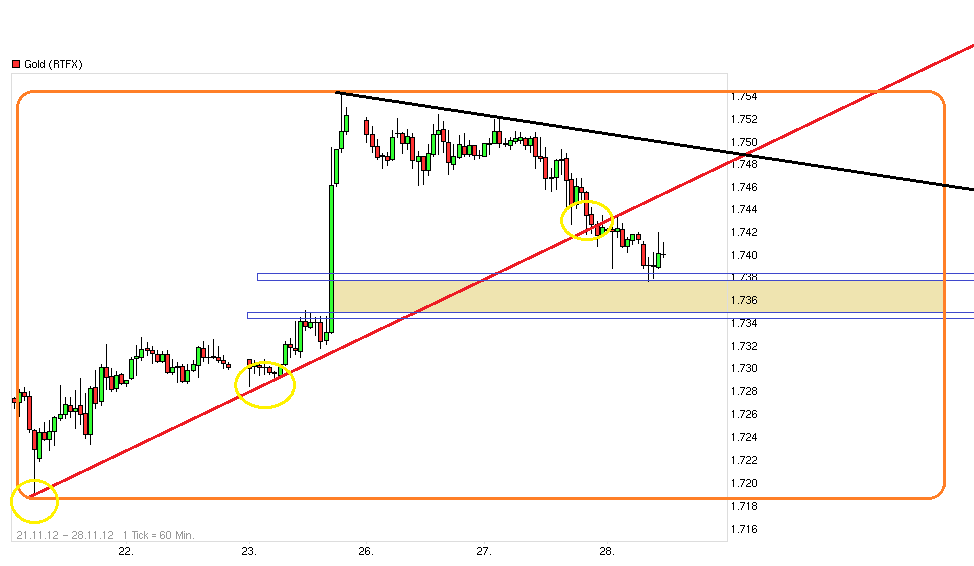 Gold shorten? 557144