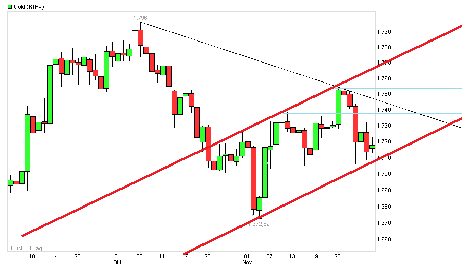 Gold shorten? 558714
