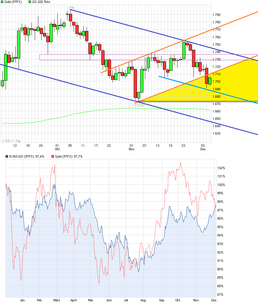 Gold shorten? 559244