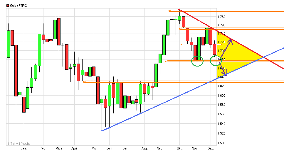 Gold shorten? 560047
