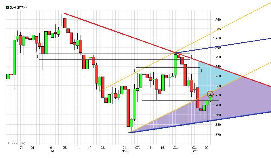 Gold shorten? 560520