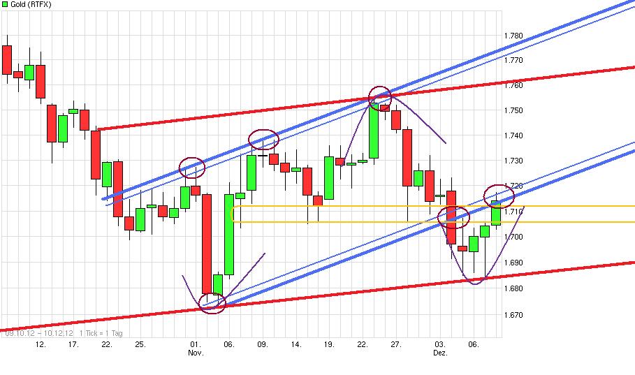 Gold shorten? 560635