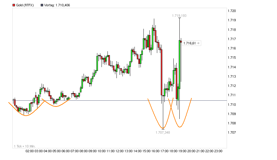 Gold shorten? 561361