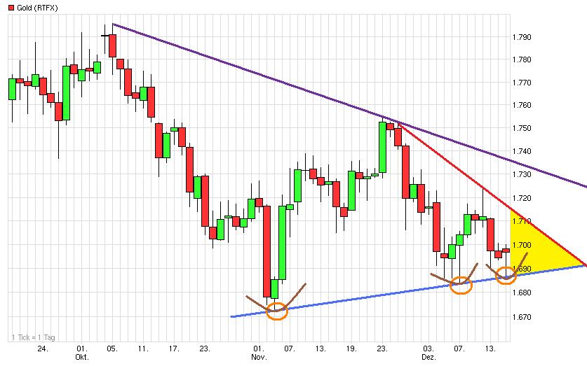 Gold shorten? 562678