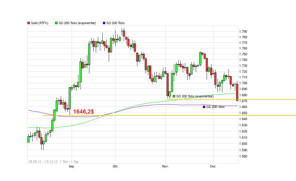 Gold shorten? 563047