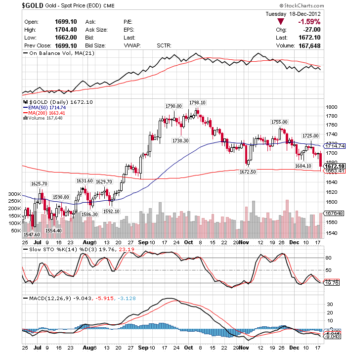 Gold shorten? 563331