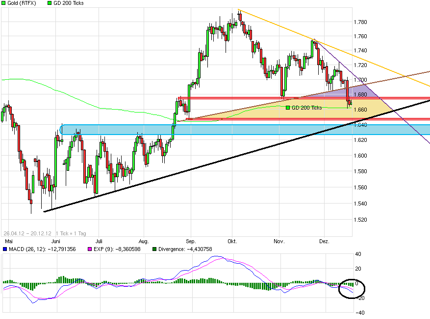 Gold shorten? 563490