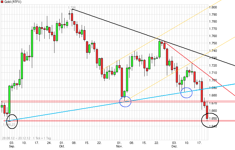 Gold shorten? 563558
