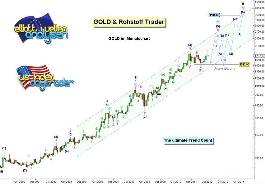 Gold shorten? 563605