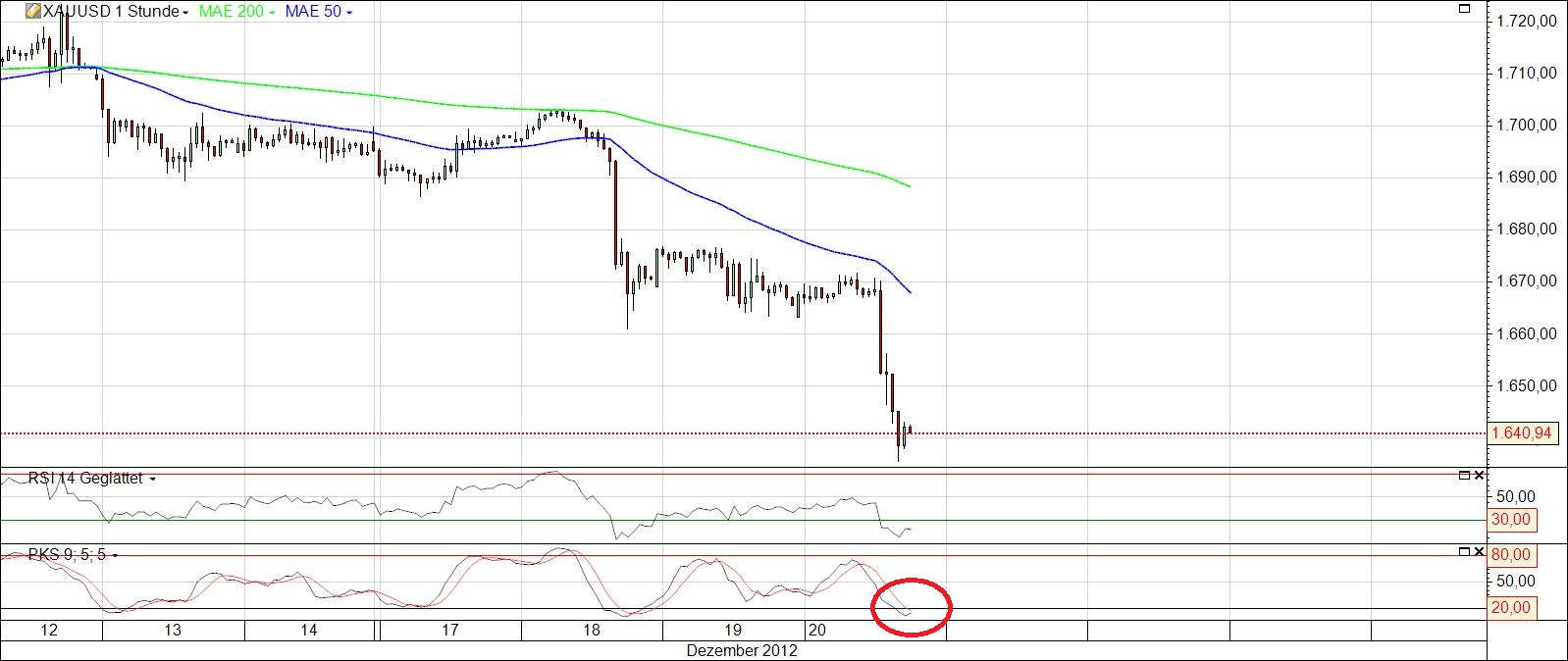 Gold shorten? 563634