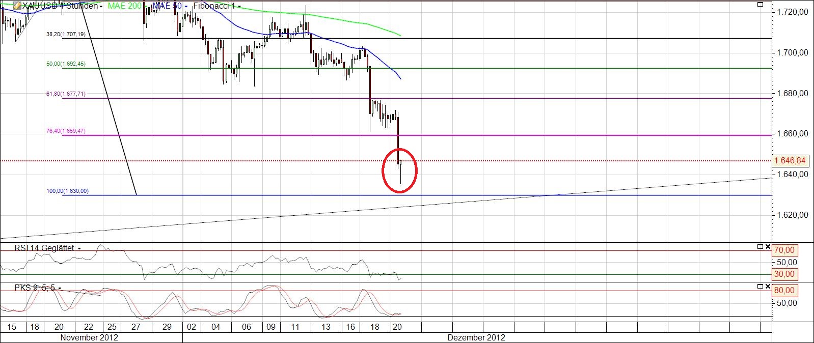 Gold shorten? 563648