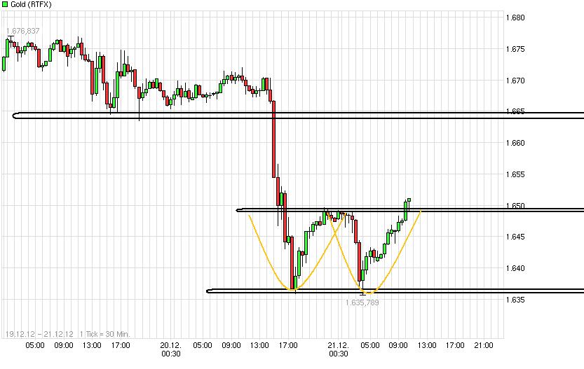 Gold shorten? 563799