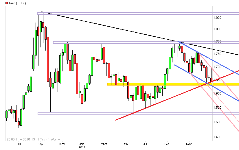 Gold shorten? 566467