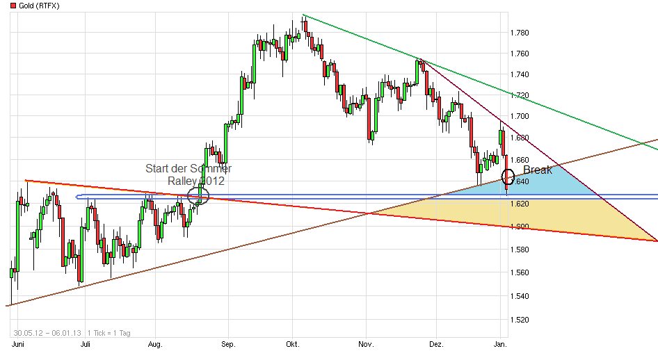 Gold shorten? 566510