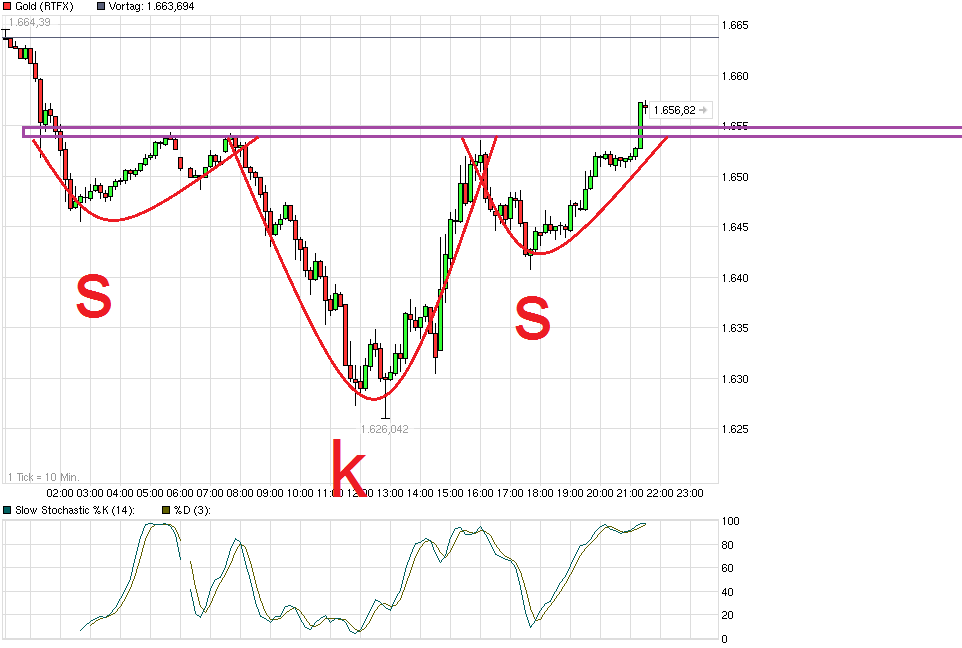Gold shorten? 566647