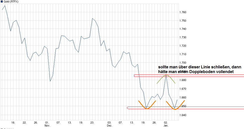 Gold shorten? 567449