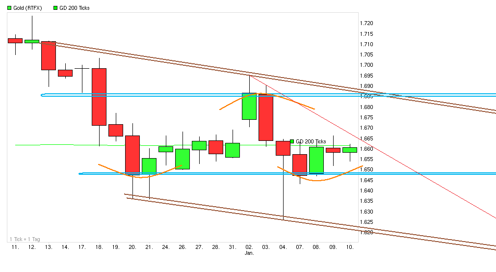 Gold shorten? 568108