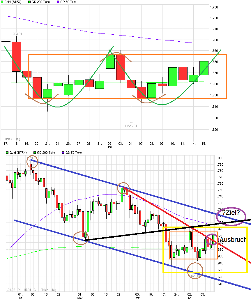Gold shorten? 569454