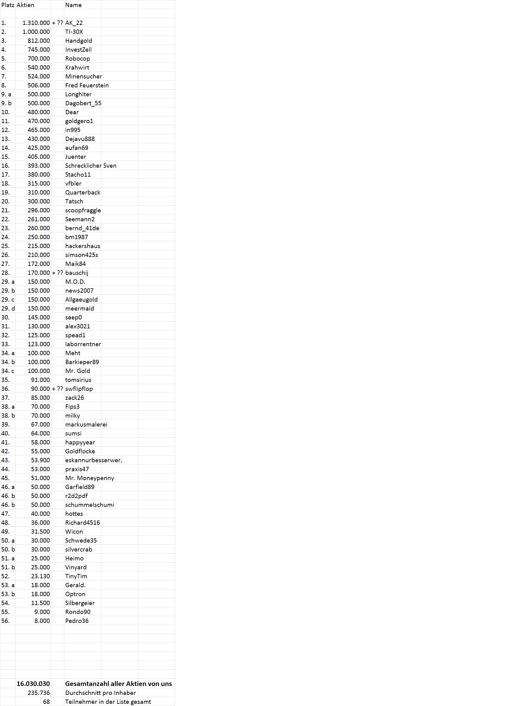 Goldproduzent mit mehr als 100000 Unzen 2012 569890