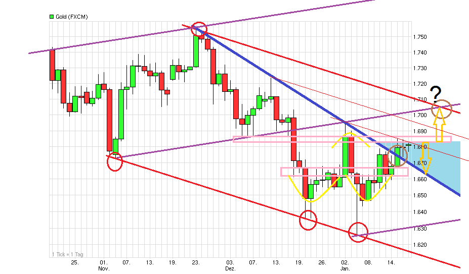 Gold shorten? 570164
