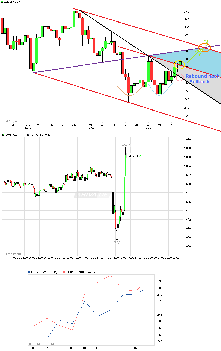 Gold shorten? 570291