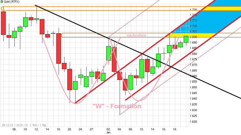 Gold shorten? 571556
