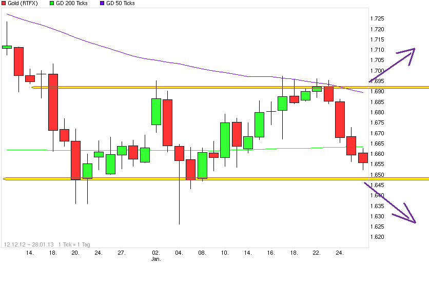 Gold shorten? 573373