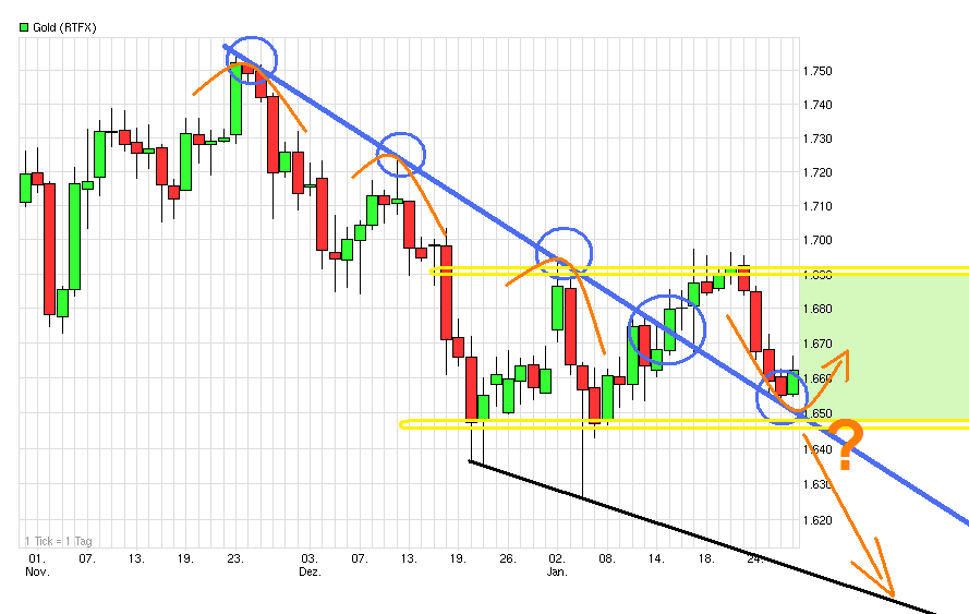 Gold shorten? 573790