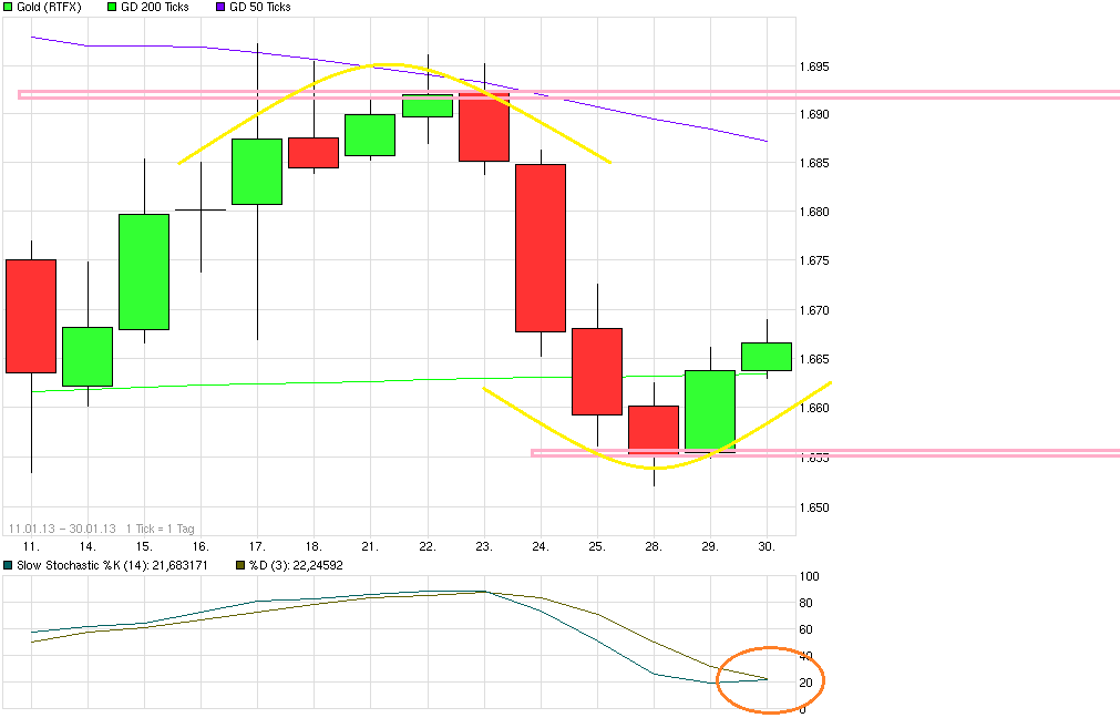 Gold shorten? 573924